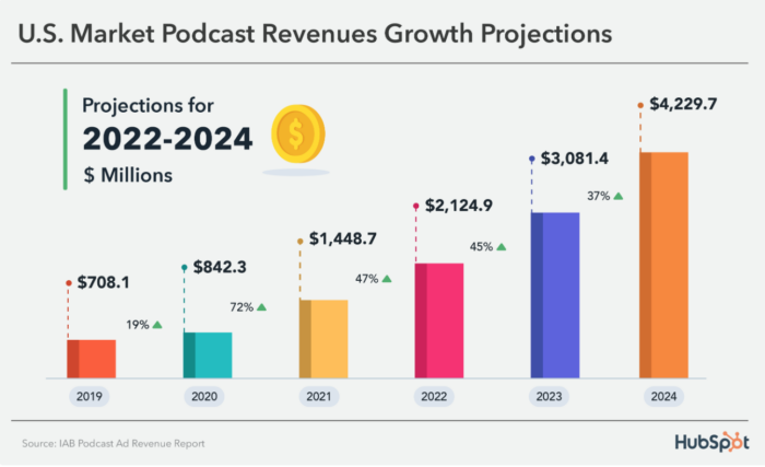 Screenshot of graph showcasing the projected growth of podcast marketing