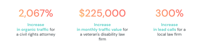 Statistics from We Do Web highlighting its success in lawyer website content