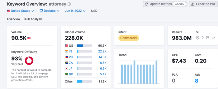 screenshot of semrush keyword result for attorney