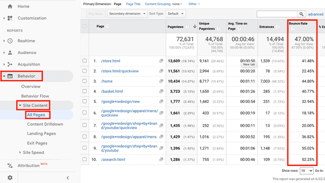 Screenshot of bounce rates shown in Google Analytics