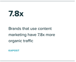 Screenshot indicating brands using content marketing have 7.8x more organic traffic