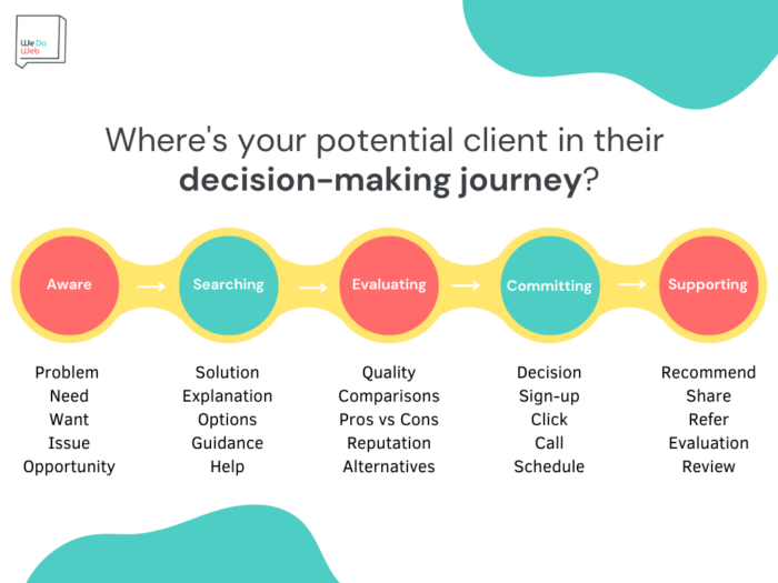 Graphic showing the stages clients go through on their decision-making journey when reviewing legal website content