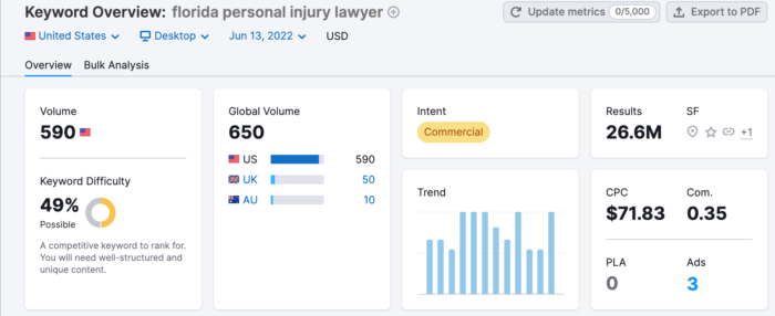 screenshot of semrush keyword result for florida personal injury lawyer