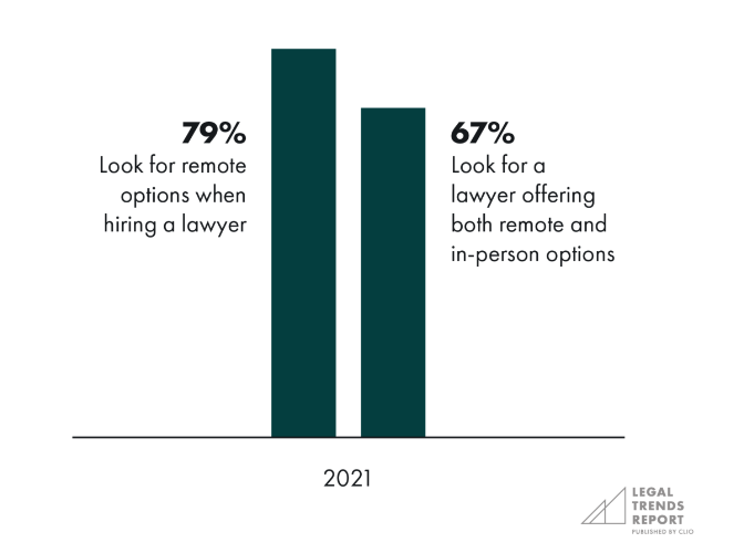 screenshot showing 79% of people look for a lawyer offering remote options