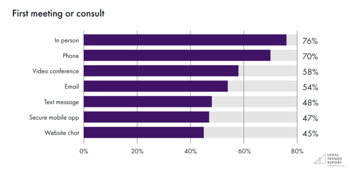 screenshot showing 58% of people prefer to have a first consult with a lawyer via video conference