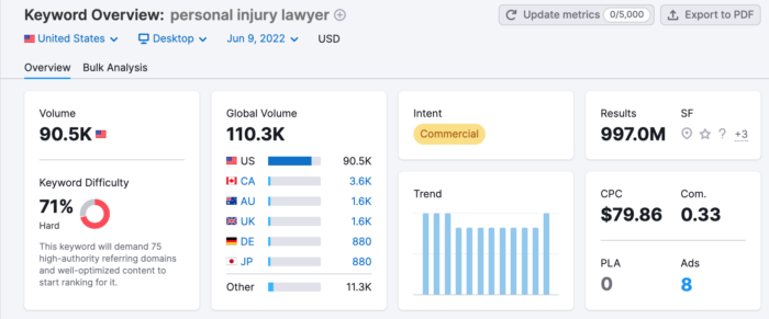 screenshot of semrush keyword result for personal injury attorney