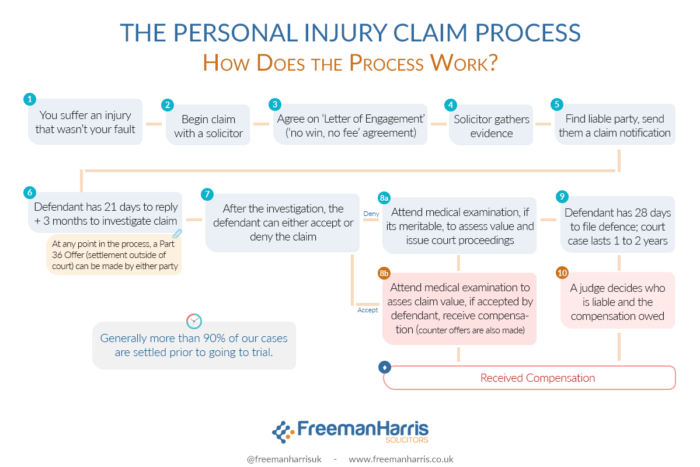 Flowchart explaining the personal injury claim process as an example of good legal website content