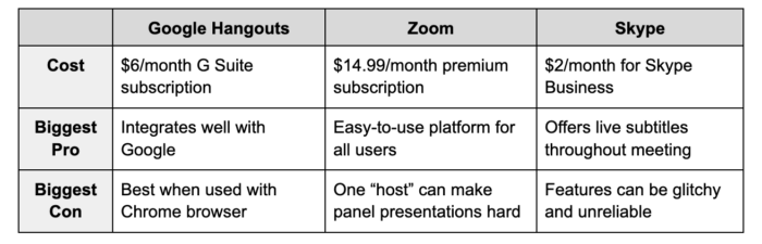table comparing virtual platform options: Google Hangouts, Zoom, and Skype
