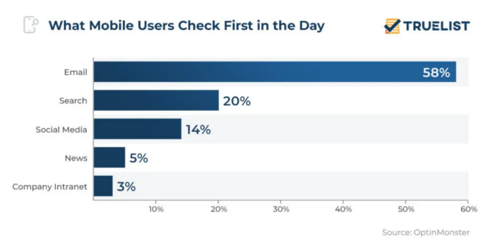 Graph showing 58% of people check their email first thing in the morning