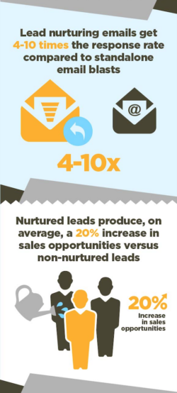 Infographic showing nurtured emails get 4-10x the number of responses