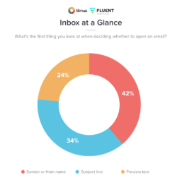 Infographic showing 42% of people decide to open an email based on the sender name
