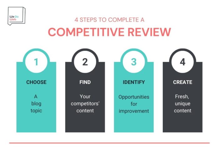 Graphic explaining four steps to a competitive review for lawyer website content