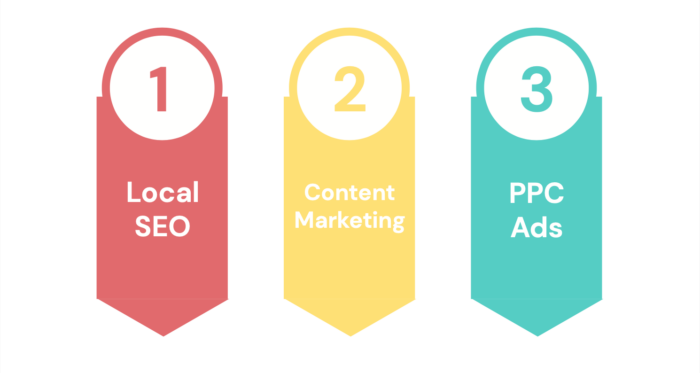 Graphic highlighting the 3 current legal marketing trends: local SEO, content marketing, and PPC ads.