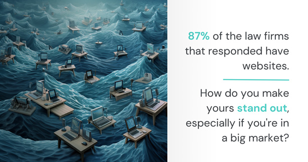 87% of the law firms that responded have websites. How do you make yours stand out, especially if you're in a big market.