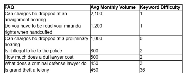 FAQ Search Volume Legal SEO - We Do Web