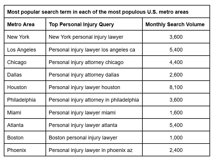 SEO For Law Firms Volume Chart - We Do Web