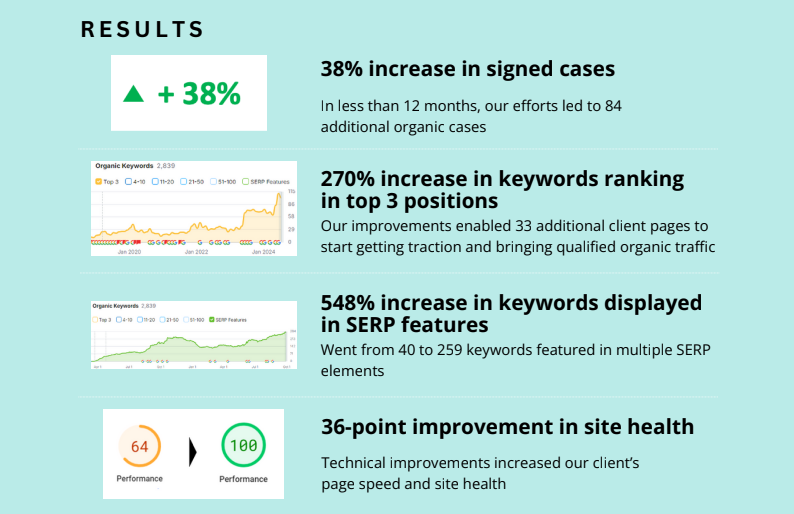 Case Study - Legal SEO Results - We do Web