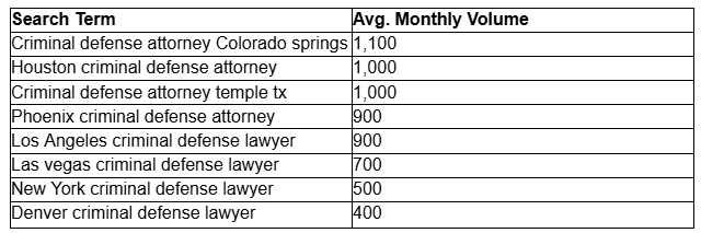 Search Volume for Legal Terms - We Do Web