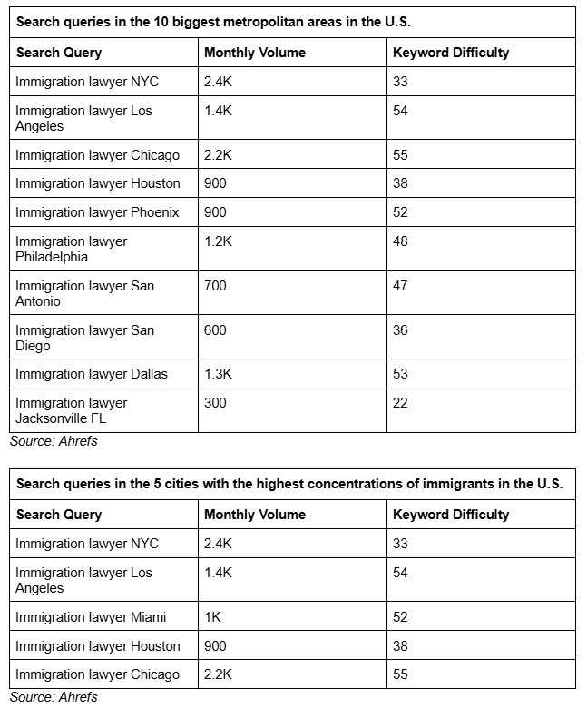 Search queries for immigration terms - SEO - We Do Web