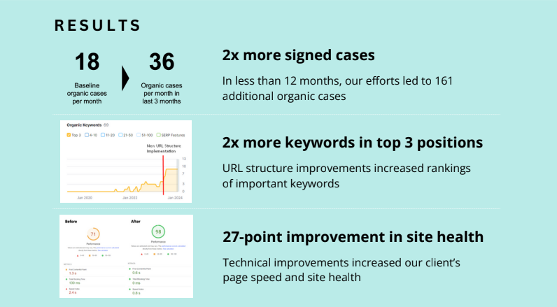 Case Study Results - Legal SEO - We Do Web