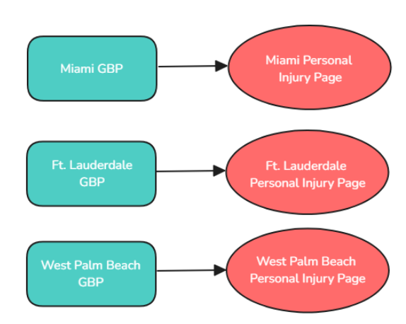 We Do Web - Legal SEO - Taxonomy Example
