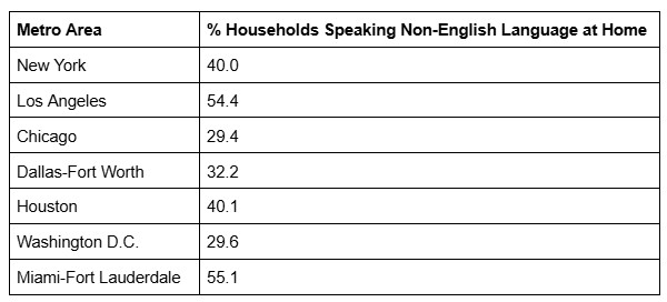 percent of non english speakers in home - immigration seo - we do web
