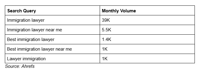 search volume for immigration terms - We Do Web - Immigration SEO