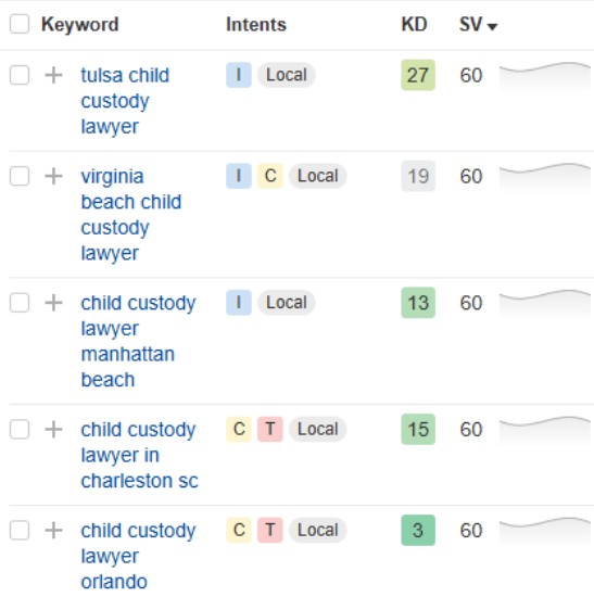Keyword Volume via AHREFS - Family Law SEO