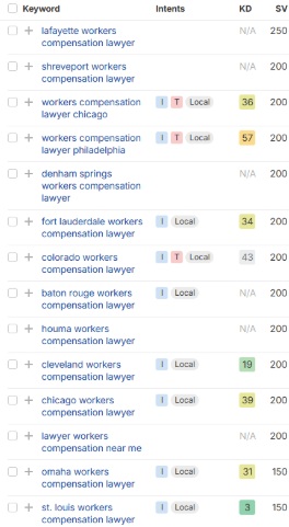 Workers Compensation Keyword Search Volume Examples - Workers Compensation SEO