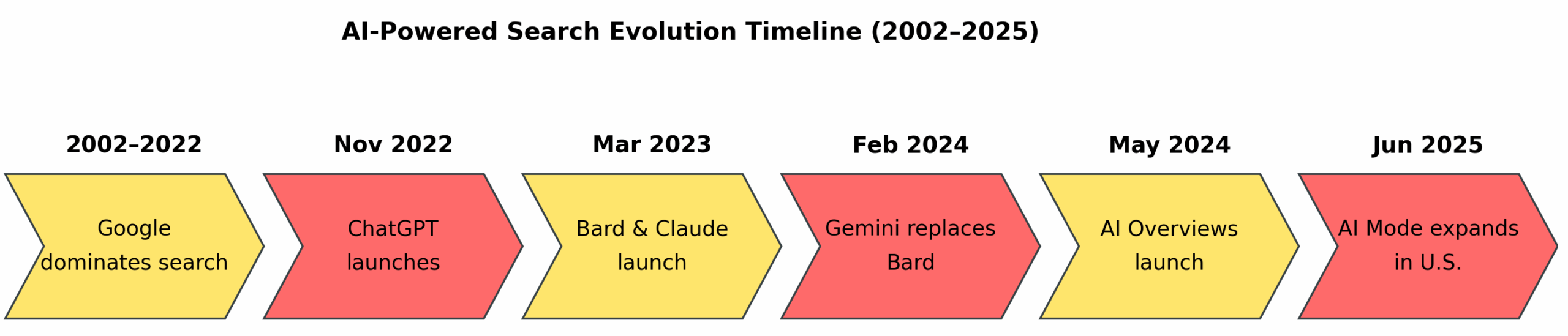 ai search timeline 2024-2025
