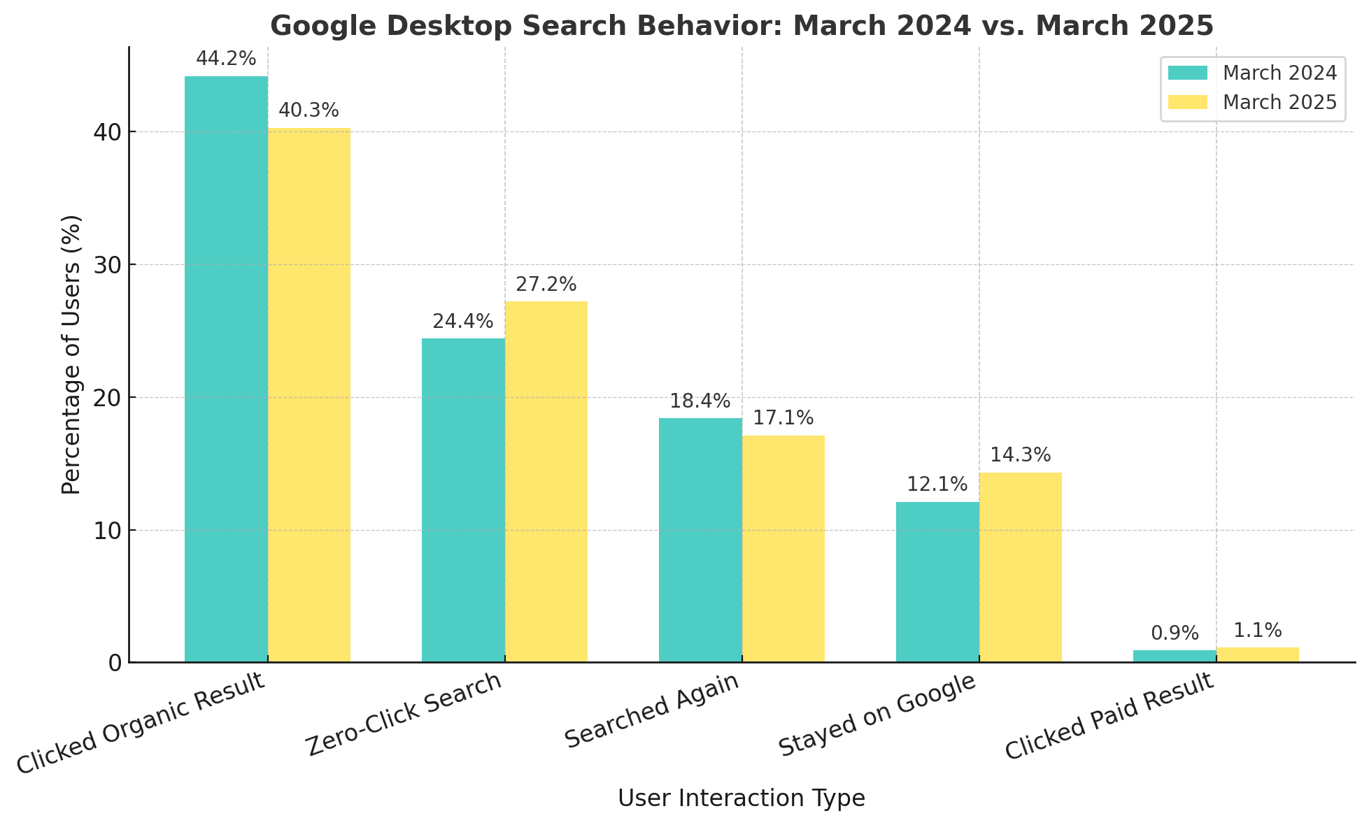 google desktop search behavior 2024 vs 2025