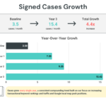Infographic showing personal injury firm's growth in signed cases by 4.4x