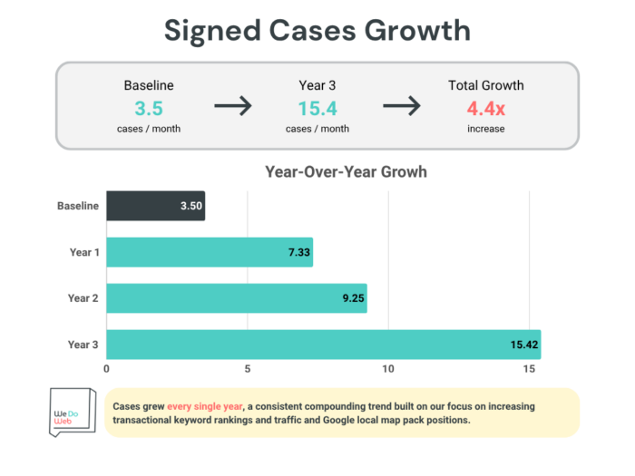 Infographic showing personal injury firm's growth in signed cases by 4.4x