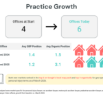 Infographic showing personal injury firm's expansion from four to six offices