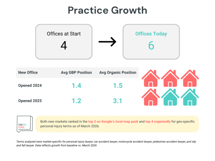 Infographic showing personal injury firm's expansion from four to six offices