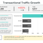 Infographic showing transactional traffic growth for a personal injury law firm