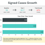 Infographic showing a personal injury firm's case growth
