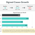 Infographic depicting a personal injury firm's signed cases above baseline