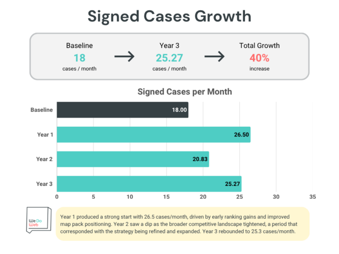 Infographic depicting a personal injury firm's signed cases above baseline