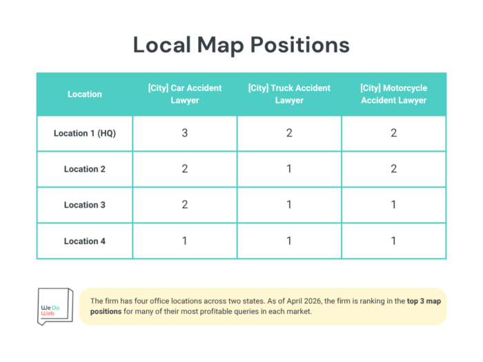 Table depicting a law firm's local map positions
