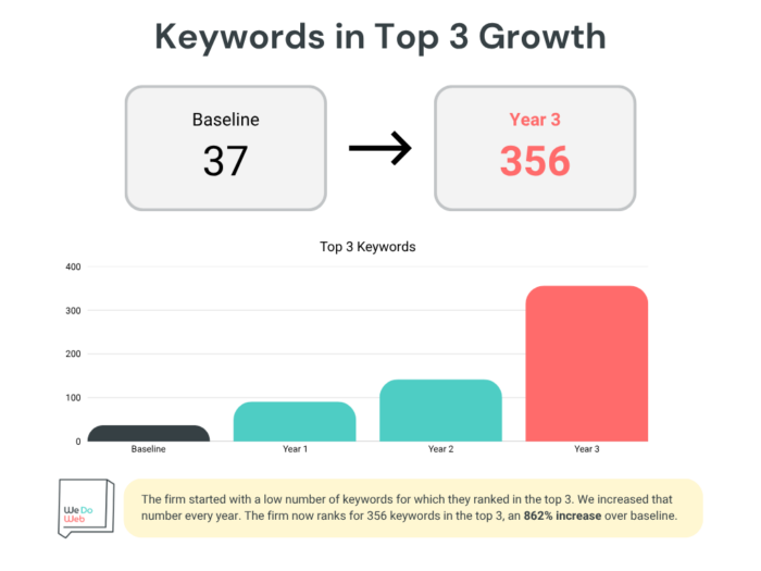 Infographic depicting a law firm's growth in keywords in the top 3 positions