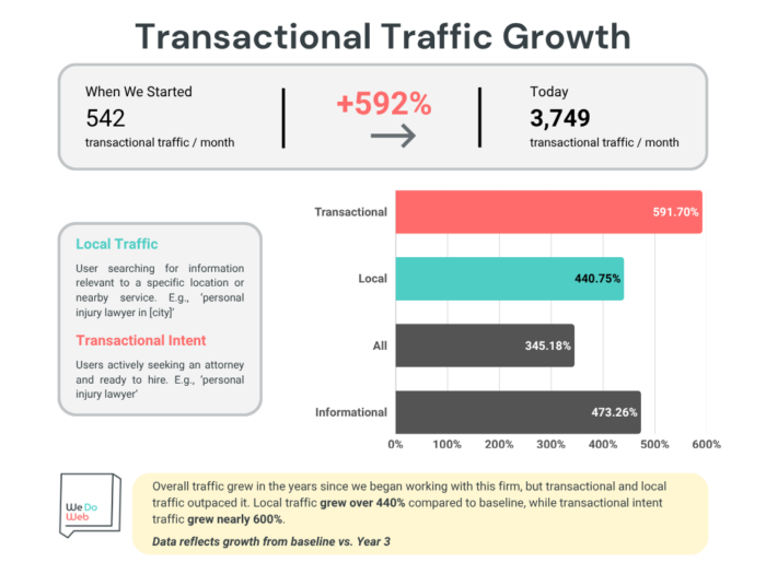 Infographic depicting transactional traffic growth for a personal injury law firm