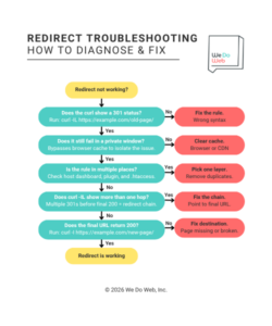 Redirect troubleshooting flowchart