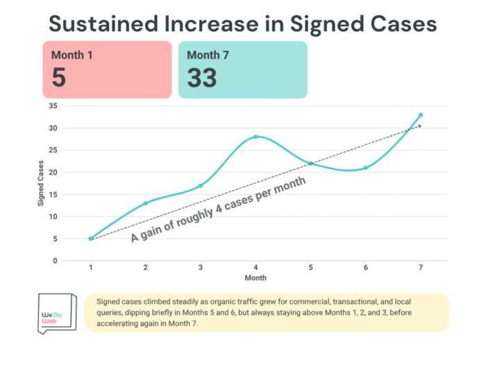 Graphic showing increase in cases from 5 to 33 per month