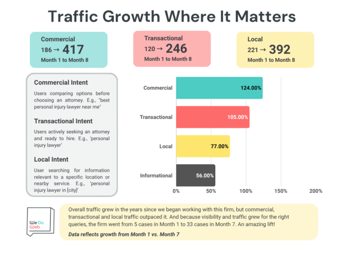 Graphic showing increase in commercial, transactional, and local traffic for a law firm hoping for more organic leads.